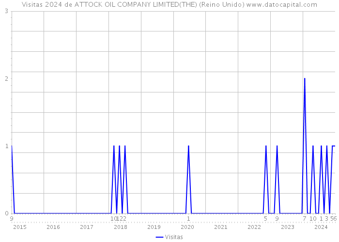 Visitas 2024 de ATTOCK OIL COMPANY LIMITED(THE) (Reino Unido) 