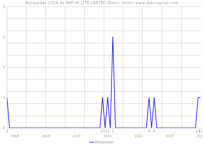 Búsquedas 2024 de SMP HI-LITE LIMITED (Reino Unido) 