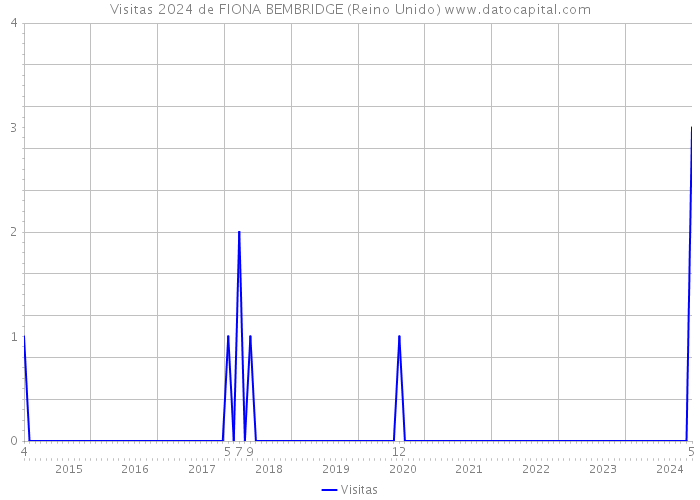 Visitas 2024 de FIONA BEMBRIDGE (Reino Unido) 