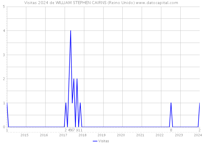 Visitas 2024 de WILLIAM STEPHEN CAIRNS (Reino Unido) 