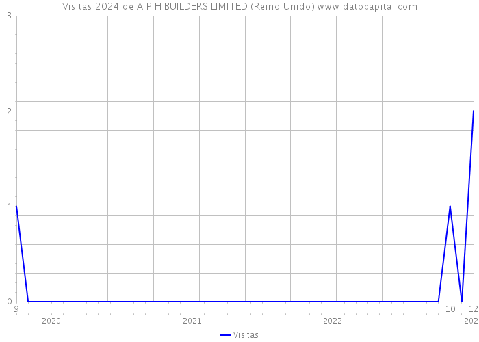 Visitas 2024 de A P H BUILDERS LIMITED (Reino Unido) 