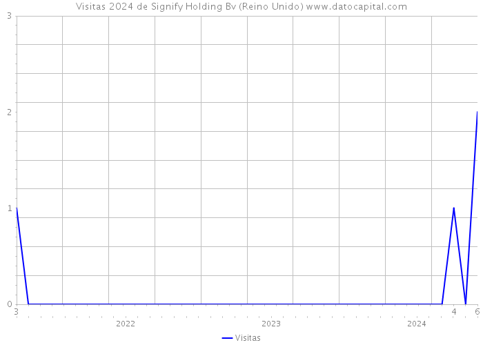 Visitas 2024 de Signify Holding Bv (Reino Unido) 