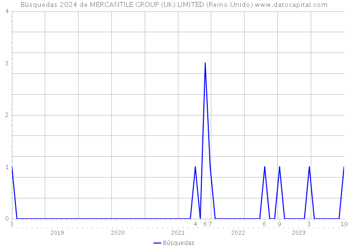 Búsquedas 2024 de MERCANTILE GROUP (UK) LIMITED (Reino Unido) 