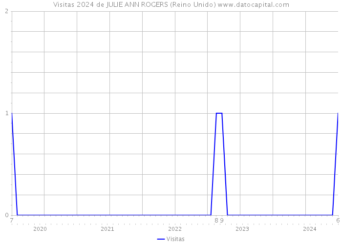 Visitas 2024 de JULIE ANN ROGERS (Reino Unido) 