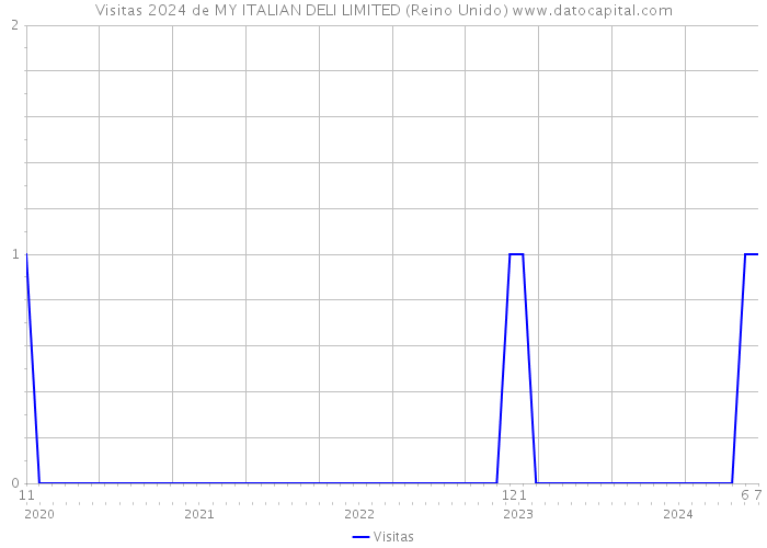 Visitas 2024 de MY ITALIAN DELI LIMITED (Reino Unido) 