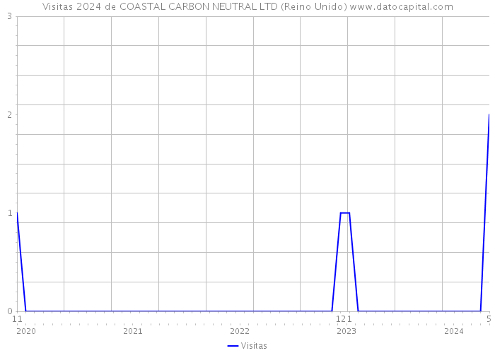 Visitas 2024 de COASTAL CARBON NEUTRAL LTD (Reino Unido) 