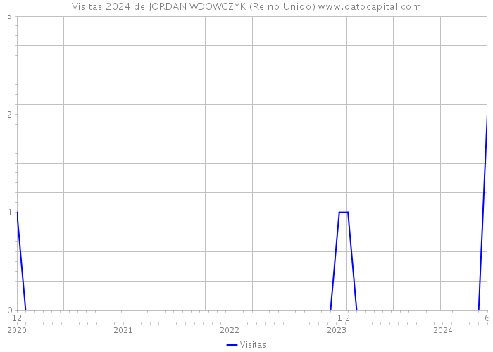 Visitas 2024 de JORDAN WDOWCZYK (Reino Unido) 