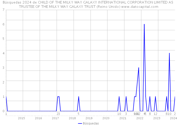 Búsquedas 2024 de CHILD OF THE MILKY WAY GALAXY INTERNATIONAL CORPORATION LIMITED AS TRUSTEE OF THE MILKY WAY GALAXY TRUST (Reino Unido) 