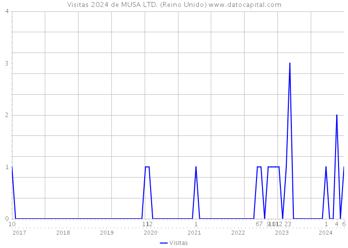 Visitas 2024 de MUSA LTD. (Reino Unido) 