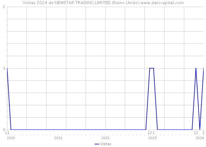 Visitas 2024 de NEWSTAR TRADING LIMITED (Reino Unido) 