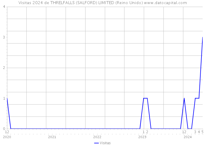 Visitas 2024 de THRELFALLS (SALFORD) LIMITED (Reino Unido) 