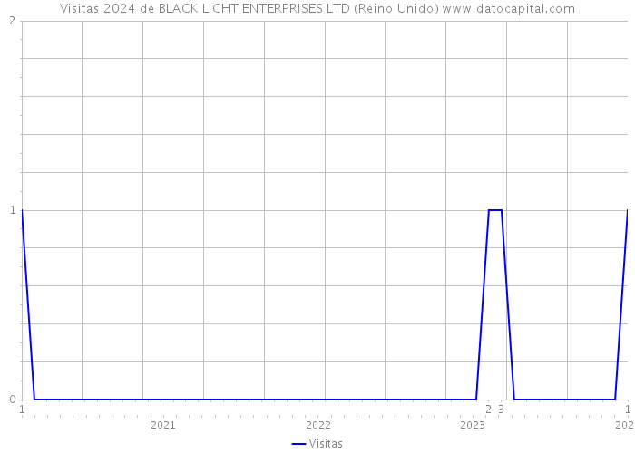 Visitas 2024 de BLACK LIGHT ENTERPRISES LTD (Reino Unido) 