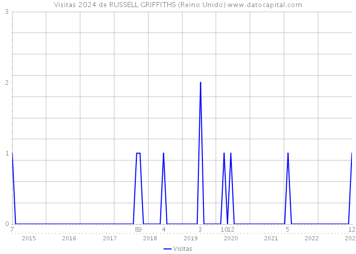 Visitas 2024 de RUSSELL GRIFFITHS (Reino Unido) 