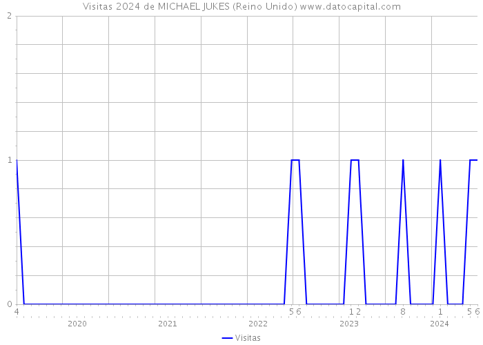 Visitas 2024 de MICHAEL JUKES (Reino Unido) 