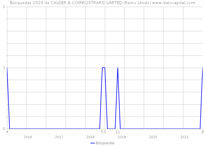 Búsquedas 2024 de CALDER & CO(REGISTRARS) LIMITED (Reino Unido) 