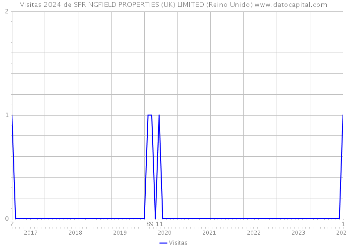 Visitas 2024 de SPRINGFIELD PROPERTIES (UK) LIMITED (Reino Unido) 