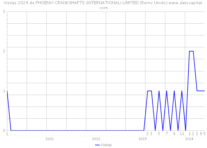 Visitas 2024 de PHOENIX CRANKSHAFTS (INTERNATIONAL) LIMITED (Reino Unido) 
