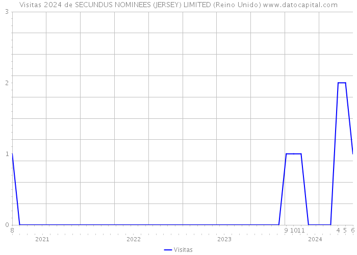 Visitas 2024 de SECUNDUS NOMINEES (JERSEY) LIMITED (Reino Unido) 