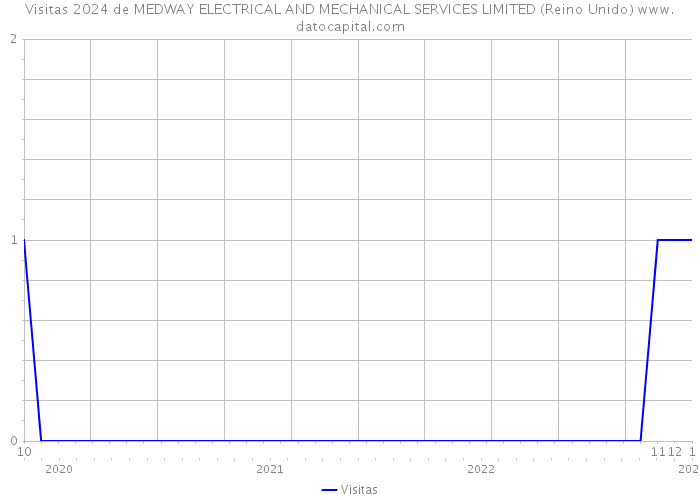 Visitas 2024 de MEDWAY ELECTRICAL AND MECHANICAL SERVICES LIMITED (Reino Unido) 