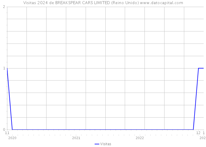 Visitas 2024 de BREAKSPEAR CARS LIMITED (Reino Unido) 