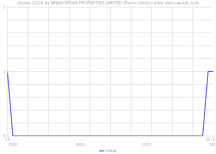 Visitas 2024 de BREAKSPEAR PROPERTIES LIMITED (Reino Unido) 