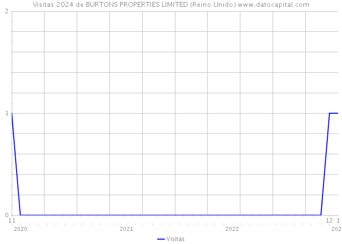 Visitas 2024 de BURTONS PROPERTIES LIMITED (Reino Unido) 