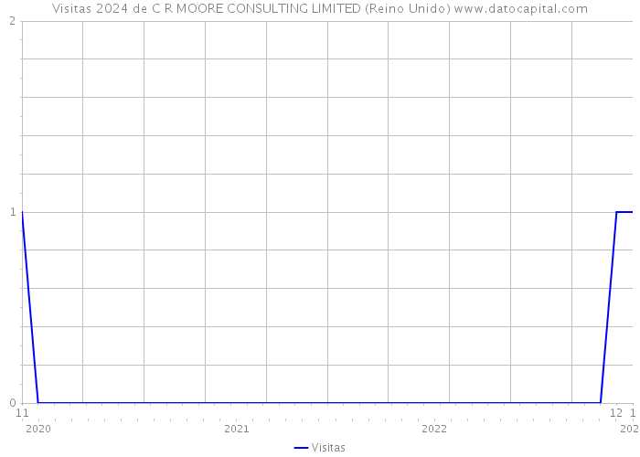 Visitas 2024 de C R MOORE CONSULTING LIMITED (Reino Unido) 