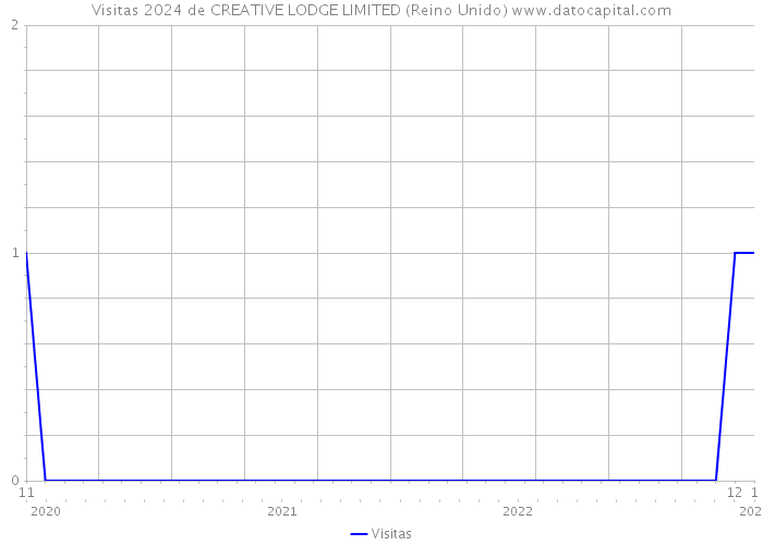 Visitas 2024 de CREATIVE LODGE LIMITED (Reino Unido) 