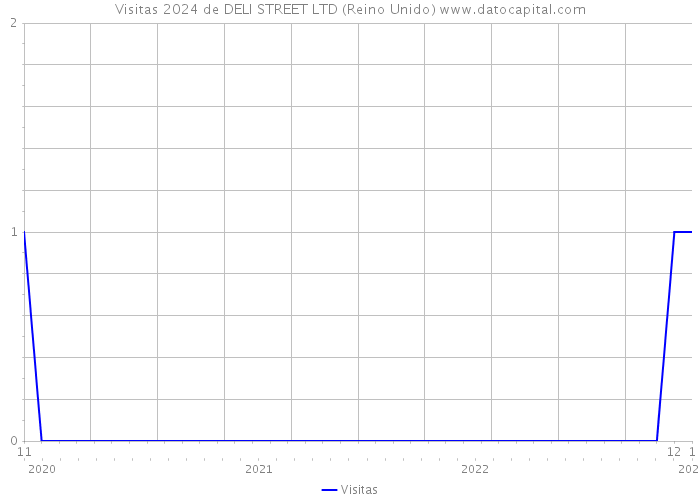 Visitas 2024 de DELI STREET LTD (Reino Unido) 