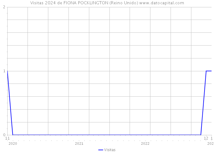 Visitas 2024 de FIONA POCKLINGTON (Reino Unido) 