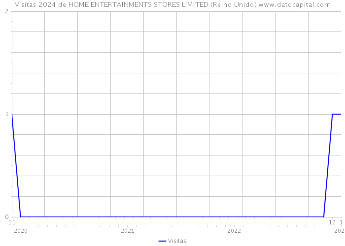 Visitas 2024 de HOME ENTERTAINMENTS STORES LIMITED (Reino Unido) 