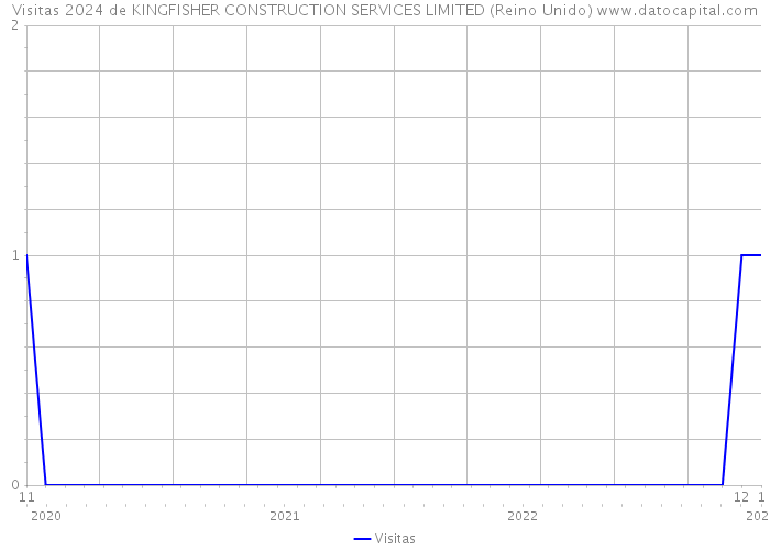 Visitas 2024 de KINGFISHER CONSTRUCTION SERVICES LIMITED (Reino Unido) 