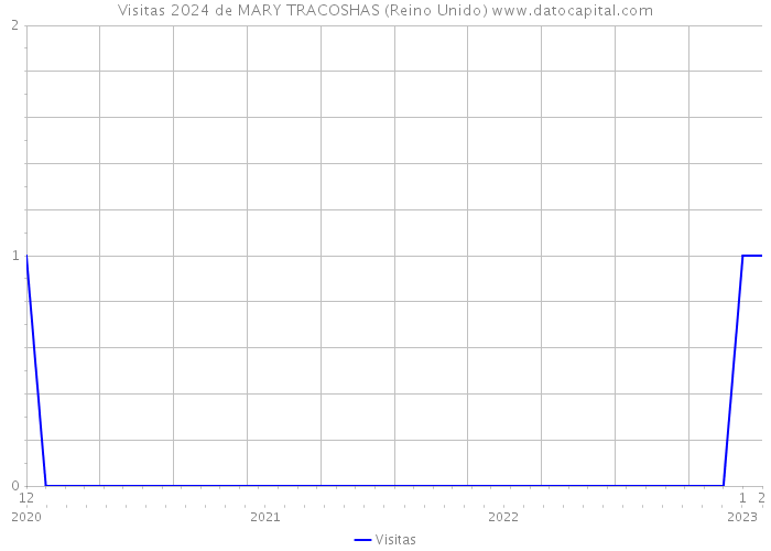 Visitas 2024 de MARY TRACOSHAS (Reino Unido) 