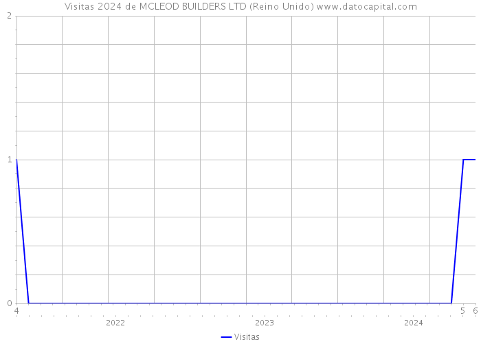 Visitas 2024 de MCLEOD BUILDERS LTD (Reino Unido) 