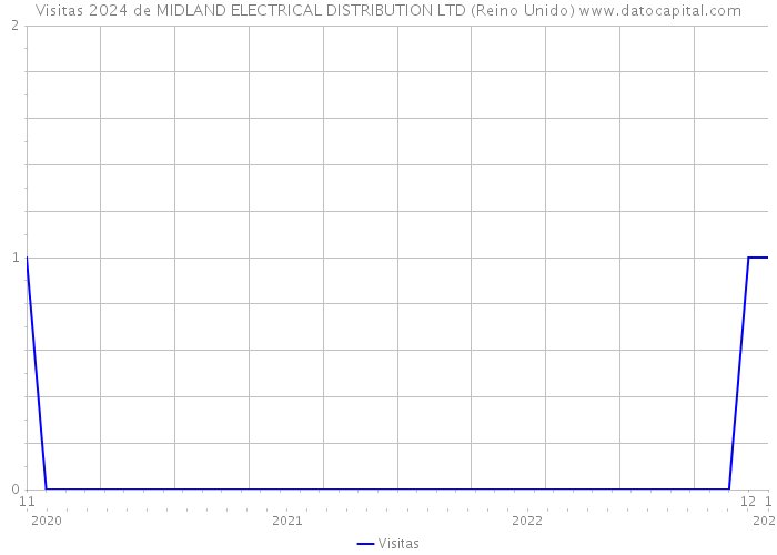 Visitas 2024 de MIDLAND ELECTRICAL DISTRIBUTION LTD (Reino Unido) 