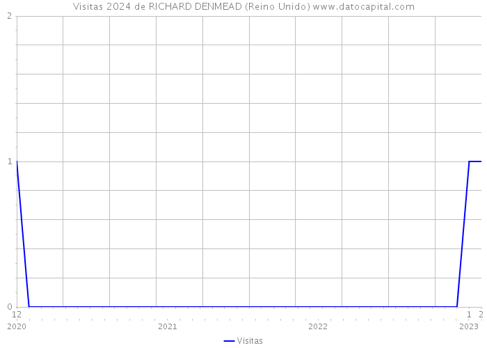 Visitas 2024 de RICHARD DENMEAD (Reino Unido) 