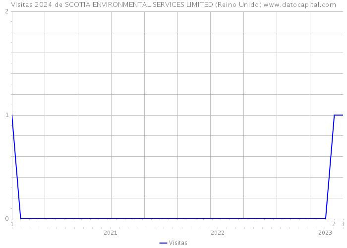 Visitas 2024 de SCOTIA ENVIRONMENTAL SERVICES LIMITED (Reino Unido) 