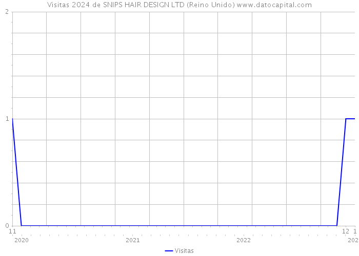 Visitas 2024 de SNIPS HAIR DESIGN LTD (Reino Unido) 