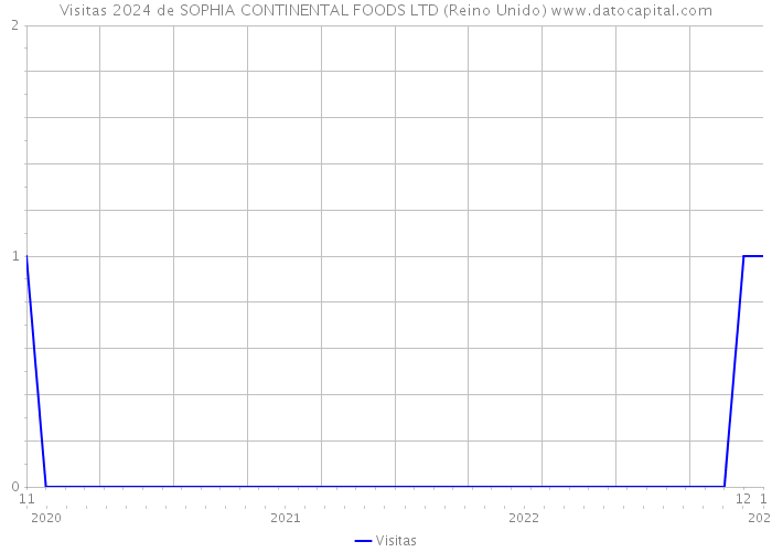 Visitas 2024 de SOPHIA CONTINENTAL FOODS LTD (Reino Unido) 