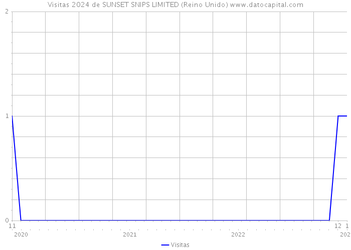 Visitas 2024 de SUNSET SNIPS LIMITED (Reino Unido) 