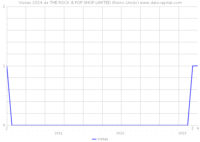 Visitas 2024 de THE ROCK & POP SHOP LIMITED (Reino Unido) 