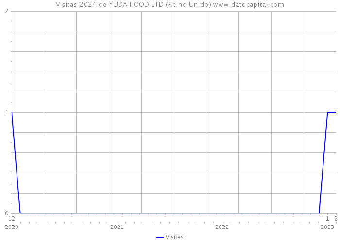 Visitas 2024 de YUDA FOOD LTD (Reino Unido) 