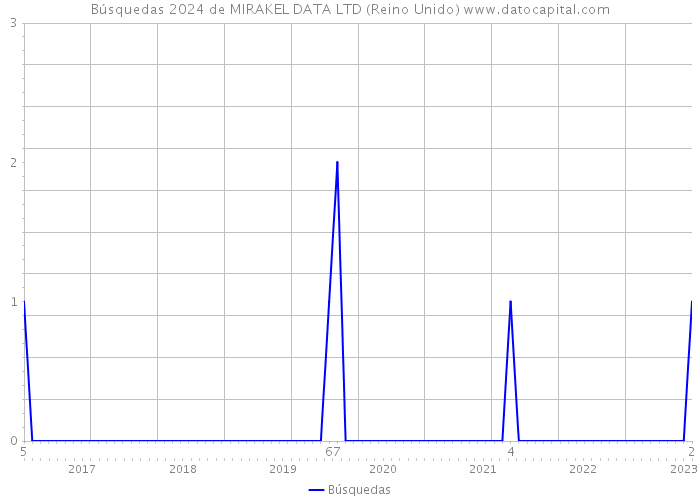 Búsquedas 2024 de MIRAKEL DATA LTD (Reino Unido) 