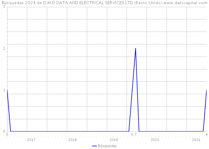 Búsquedas 2024 de D.M.D DATA AND ELECTRICAL SERVICES LTD (Reino Unido) 
