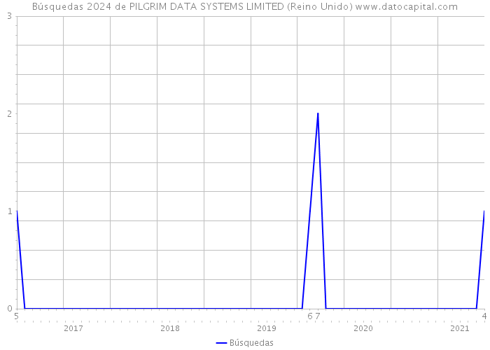 Búsquedas 2024 de PILGRIM DATA SYSTEMS LIMITED (Reino Unido) 