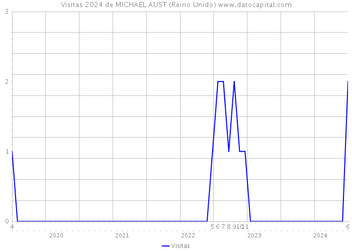 Visitas 2024 de MICHAEL AUST (Reino Unido) 