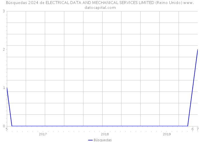 Búsquedas 2024 de ELECTRICAL DATA AND MECHANICAL SERVICES LIMITED (Reino Unido) 