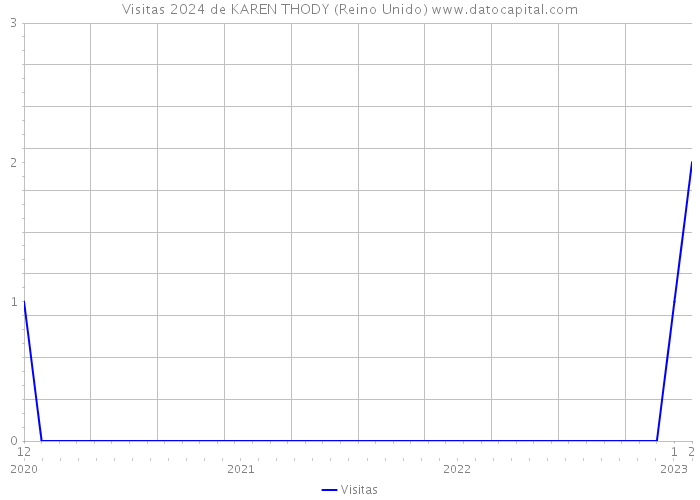 Visitas 2024 de KAREN THODY (Reino Unido) 