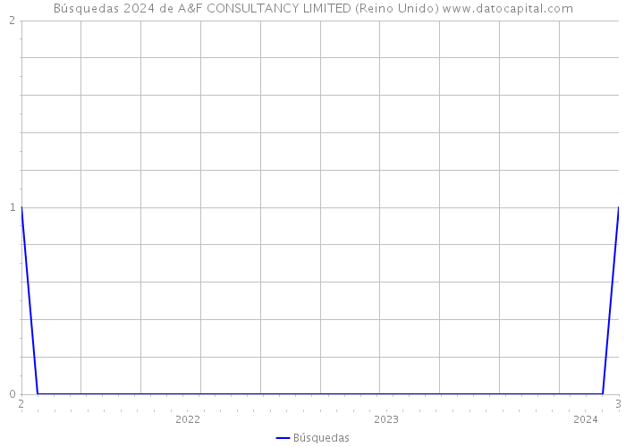 Búsquedas 2024 de A&F CONSULTANCY LIMITED (Reino Unido) 