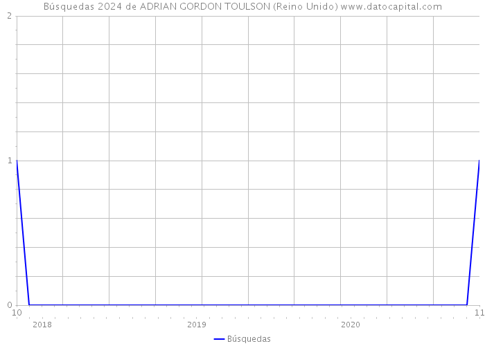 Búsquedas 2024 de ADRIAN GORDON TOULSON (Reino Unido) 